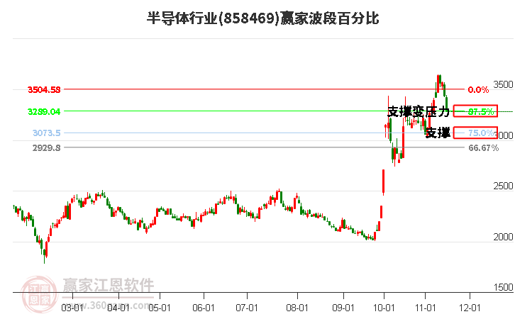 半导体行业赢家波段百分比工具