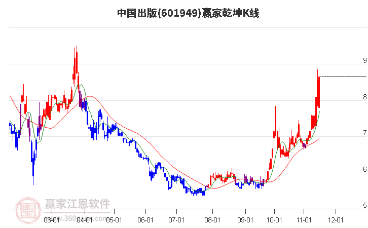 601949中國出版贏家乾坤K線工具