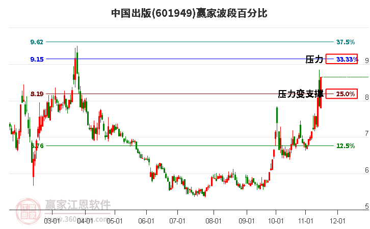 601949中國出版贏家波段百分比工具