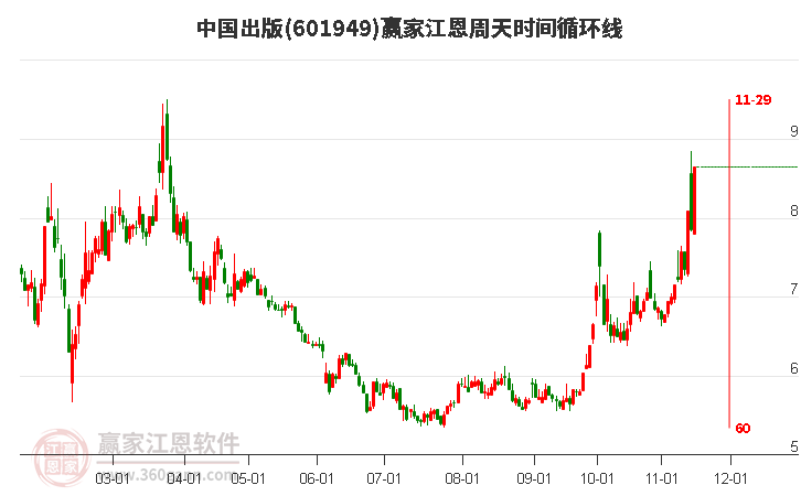 601949中國出版贏家江恩周天時間循環線工具