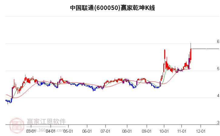 600050中国联通赢家乾坤K线工具