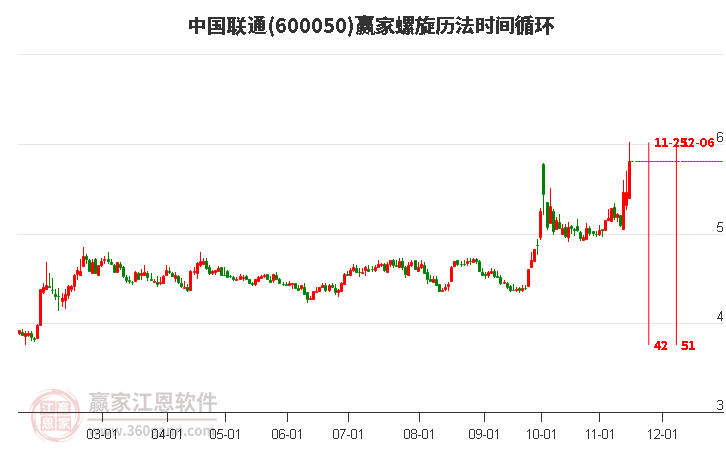 600050中国联通赢家螺旋历法时间循环工具