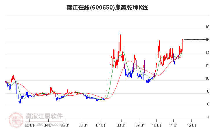 600650锦江在线赢家乾坤K线工具