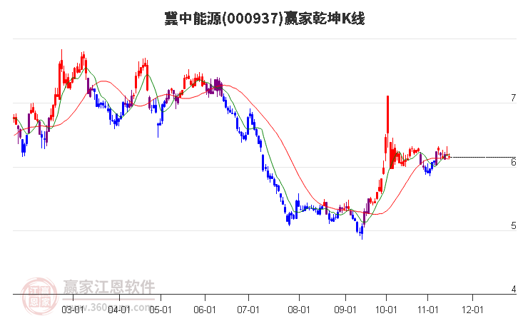 000937冀中能源赢家乾坤K线工具