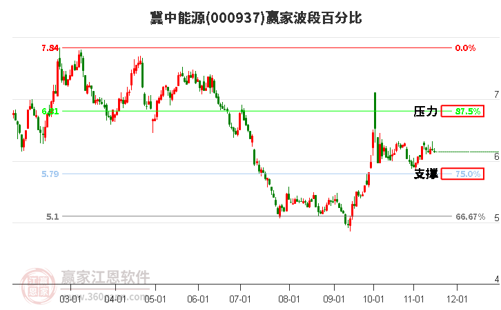 000937冀中能源赢家波段百分比工具