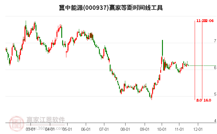 000937冀中能源赢家等距时间周期线工具