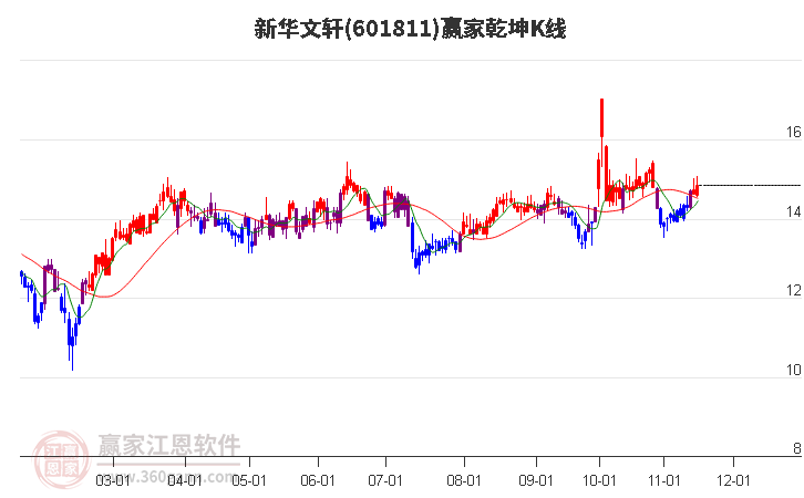 601811新华文轩赢家乾坤K线工具