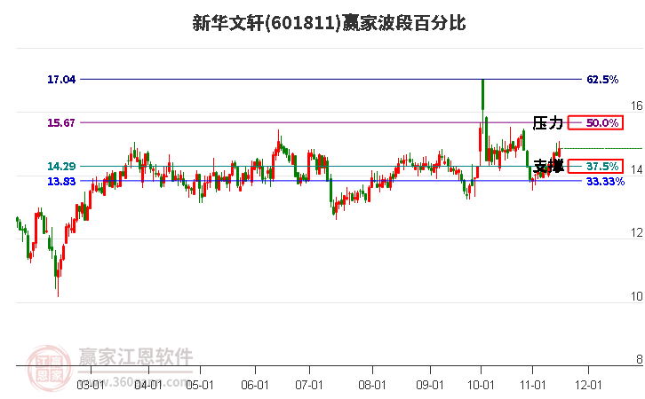 601811新华文轩赢家波段百分比工具