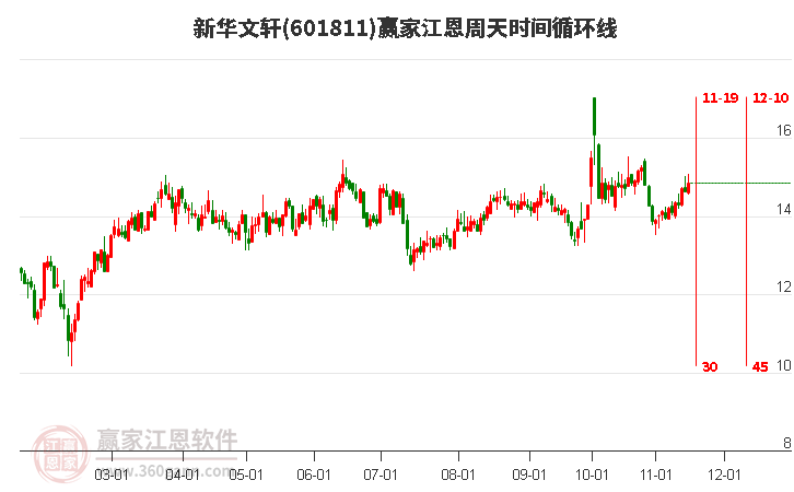 601811新华文轩赢家江恩周天时间循环线工具