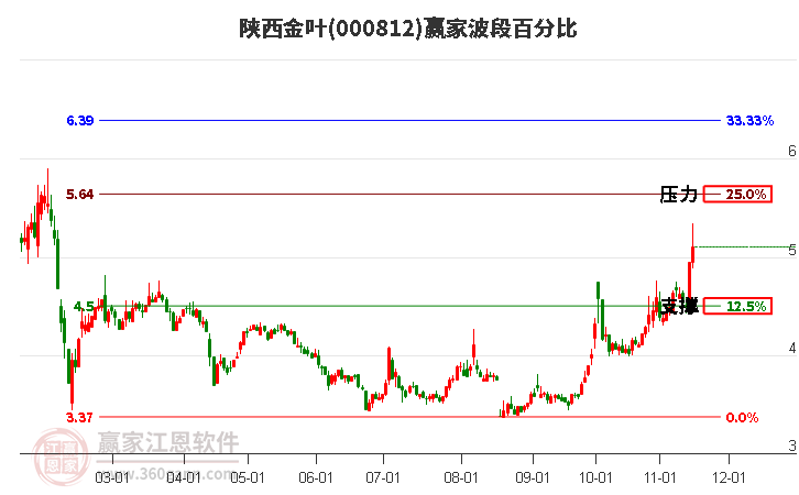 000812陕西金叶赢家波段百分比工具