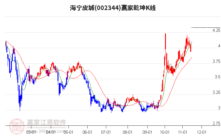 002344海宁皮城赢家乾坤K线工具