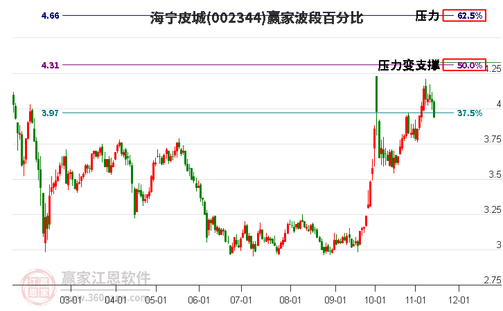 002344海宁皮城赢家波段百分比工具