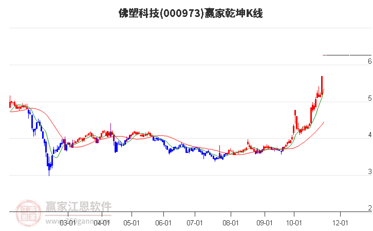 000973佛塑科技赢家乾坤K线工具