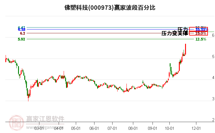 000973佛塑科技赢家波段百分比工具