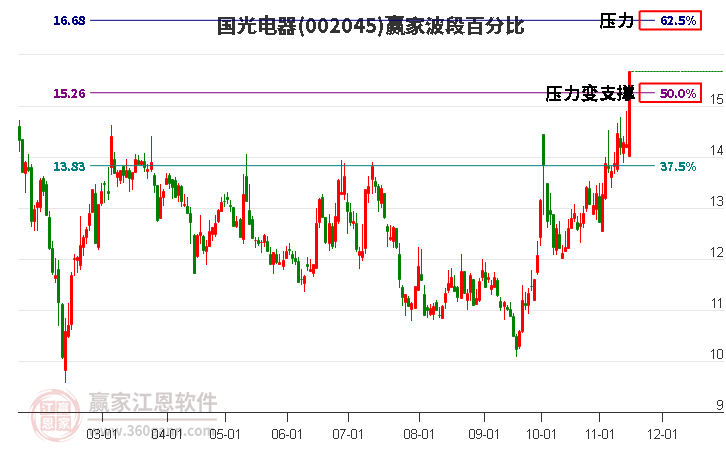 002045国光电器赢家波段百分比工具