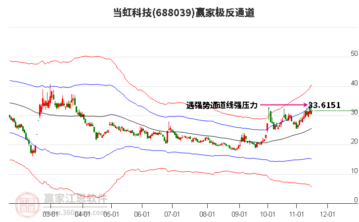 688039当虹科技赢家极反通道工具