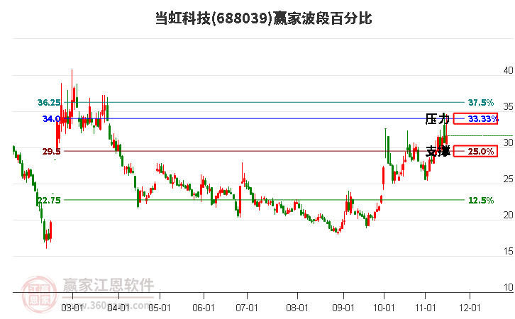 688039当虹科技赢家波段百分比工具