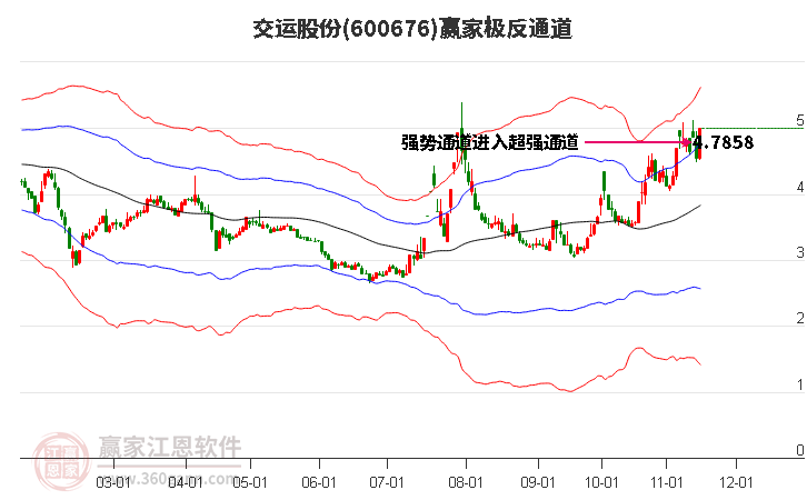 600676交运股份赢家极反通道工具