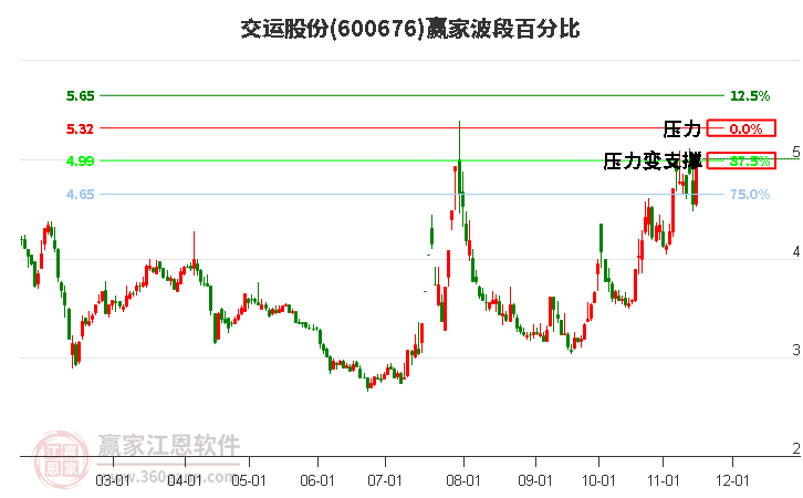 600676交运股份赢家波段百分比工具