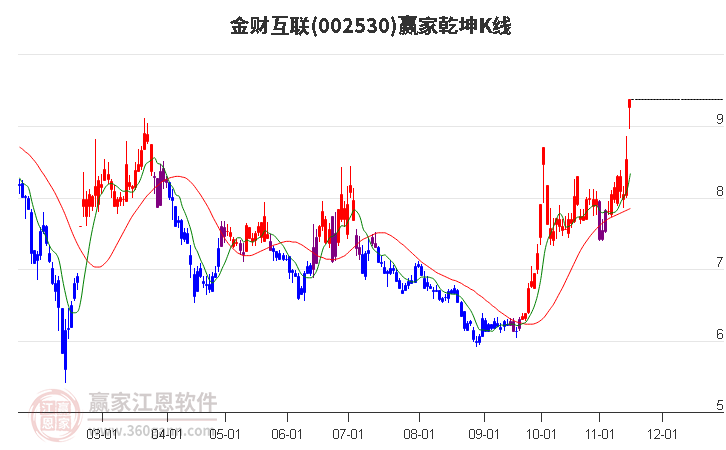 002530金财互联赢家乾坤K线工具