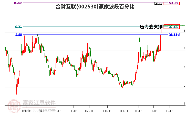 002530金财互联赢家波段百分比工具