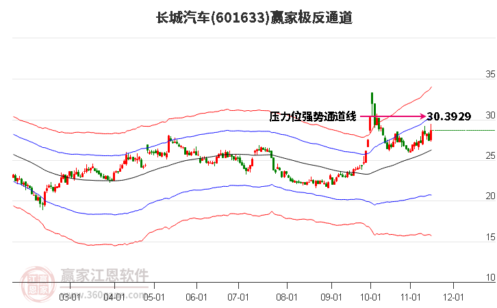 601633长城汽车赢家极反通道工具