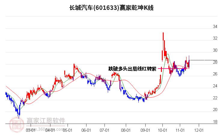 601633长城汽车赢家乾坤K线工具