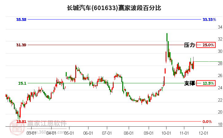 601633长城汽车赢家波段百分比工具