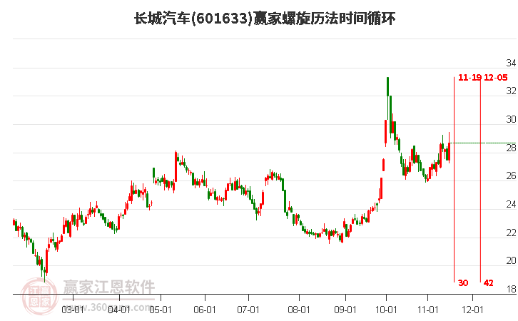 601633长城汽车赢家螺旋历法时间循环工具