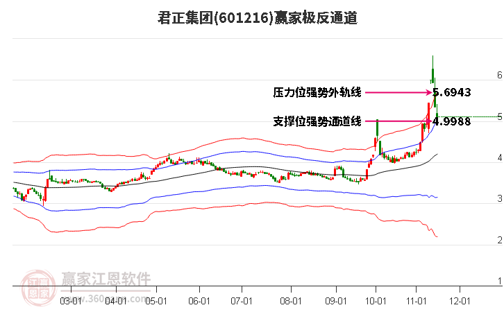 601216君正集团赢家极反通道工具