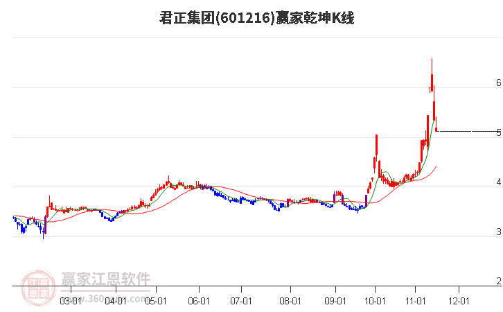 601216君正集团赢家乾坤K线工具