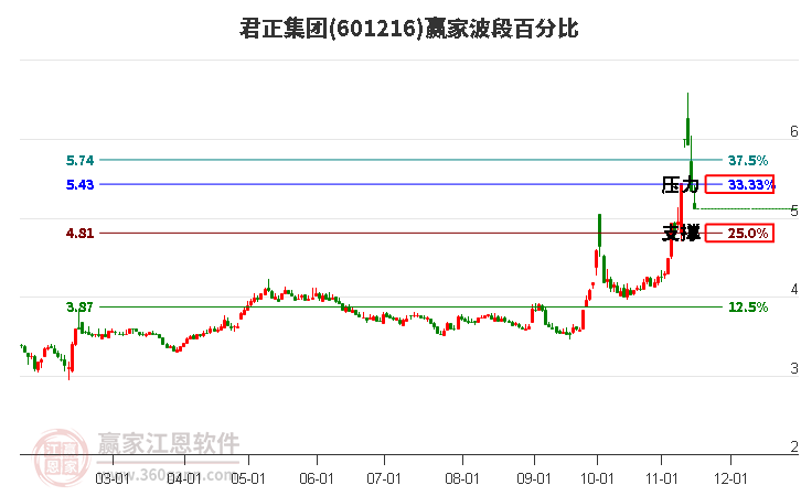 601216君正集团赢家波段百分比工具