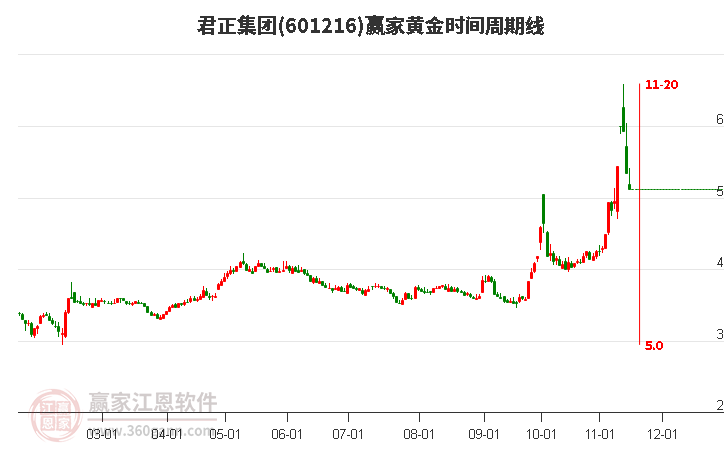 601216君正集团赢家黄金时间周期线工具