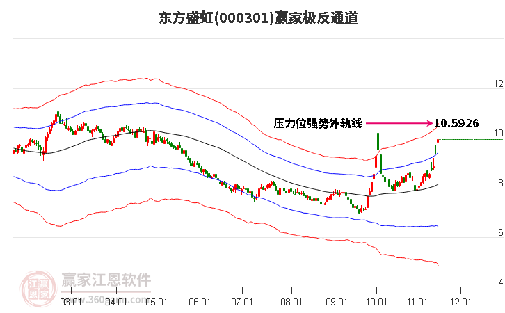 000301东方盛虹赢家极反通道工具