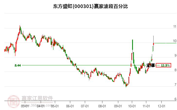 000301东方盛虹赢家波段百分比工具