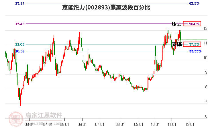 002893京能热力赢家波段百分比工具