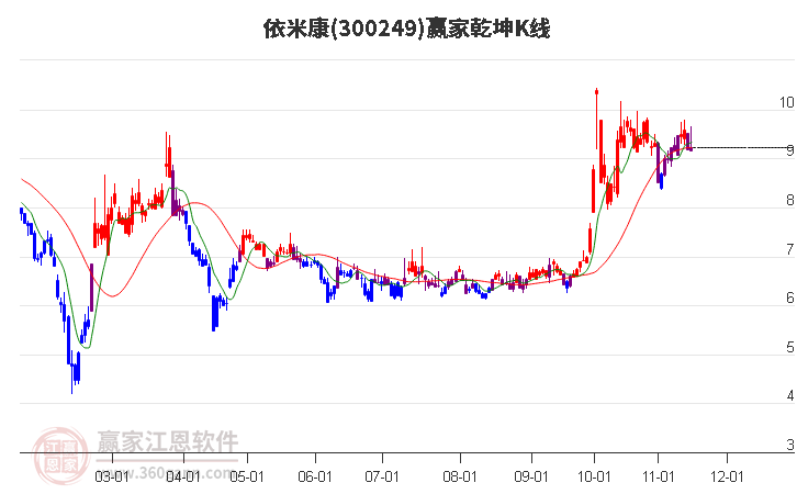 300249依米康赢家乾坤K线工具