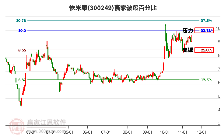 300249依米康赢家波段百分比工具