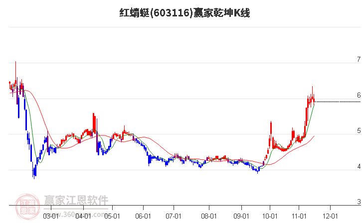 603116红蜻蜓赢家乾坤K线工具