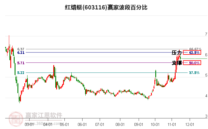 603116红蜻蜓赢家波段百分比工具