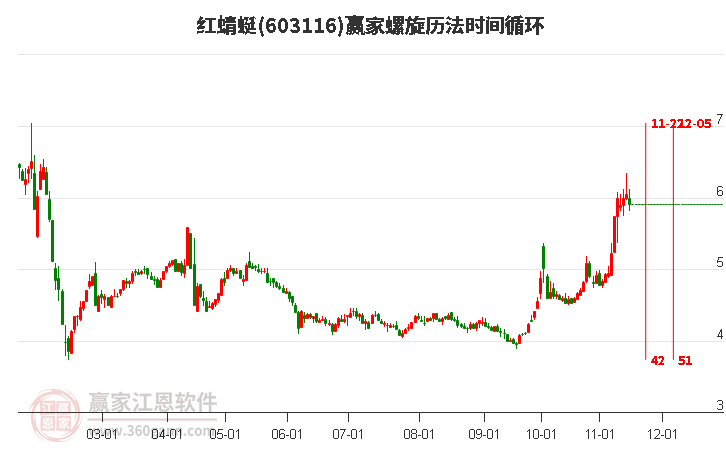 603116红蜻蜓赢家螺旋历法时间循环工具