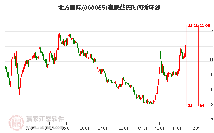 000065北方国际赢家费氏时间循环线工具