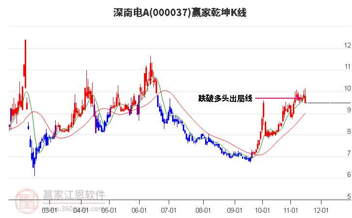 000037深南电A赢家乾坤K线工具