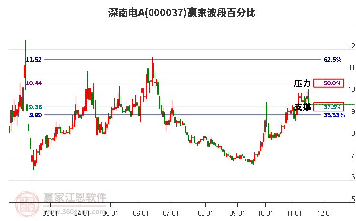 000037深南电A赢家波段百分比工具