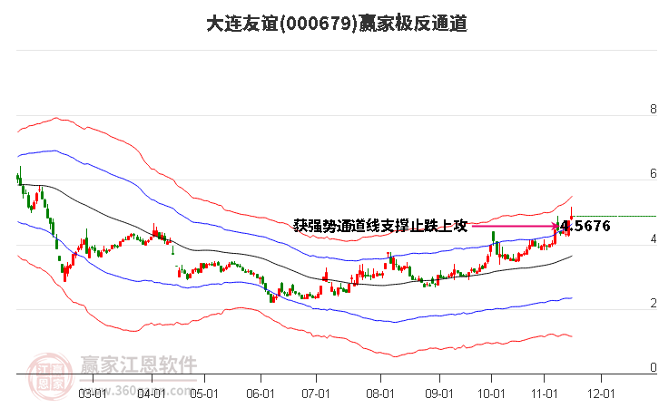 000679大连友谊赢家极反通道工具