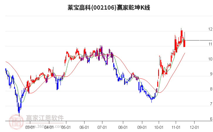 002106莱宝高科赢家乾坤K线工具