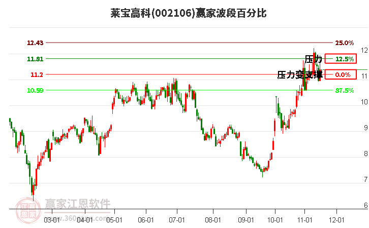 002106莱宝高科赢家波段百分比工具