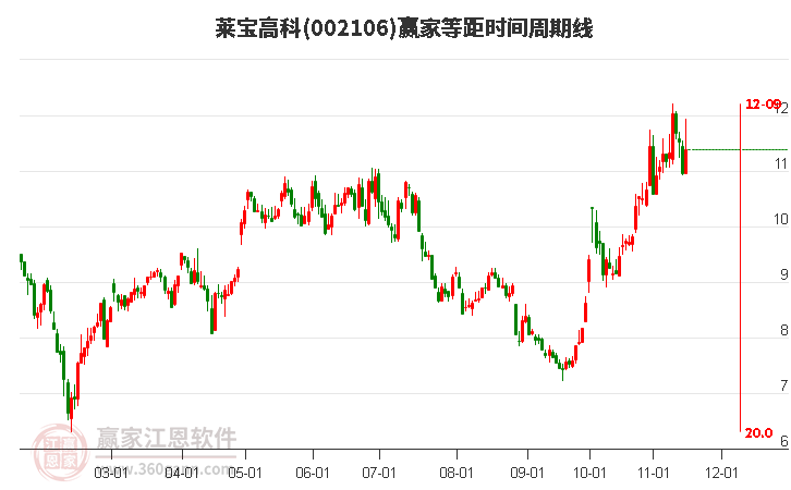 002106莱宝高科赢家等距时间周期线工具