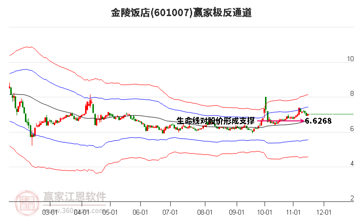 601007金陵饭店赢家极反通道工具