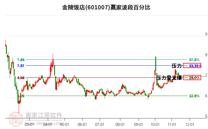 601007金陵饭店赢家波段百分比工具